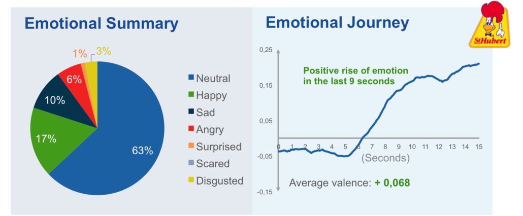 results-emotions-st-hubert