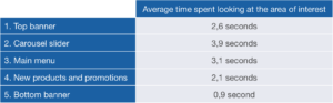 Average time spent looking at areas of interest on the home page