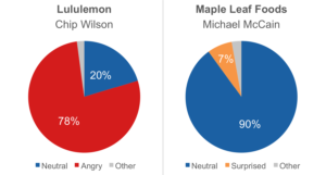 Emotional summary comparison for Chip Wilson from Lululemon and Michael McCain from Maple Leaf Foods