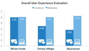 Whole Foods, Tommy Hilfiger and Skyscanner's chatbots and websites overall user experience evaluation