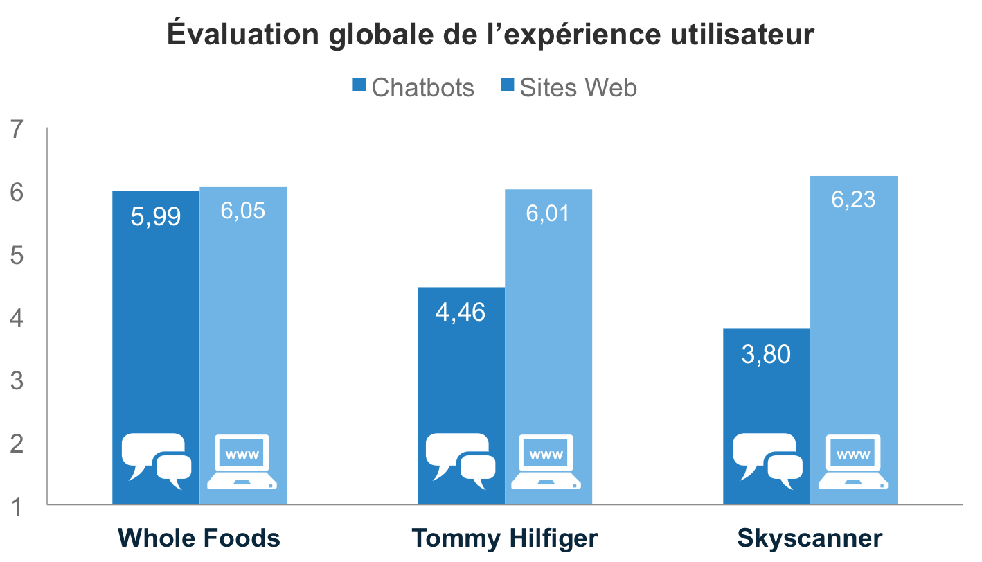 Évaluation de l'expérience utilisateur globale des chatbots et sites Web de Whole Foods, Tommy Hilfiger et Skyscanner